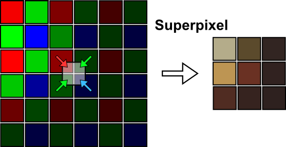 Superpixel De-baryering (Courtesy: PixInsight Reference Documentation).
